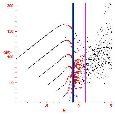 Peres lattice <M>